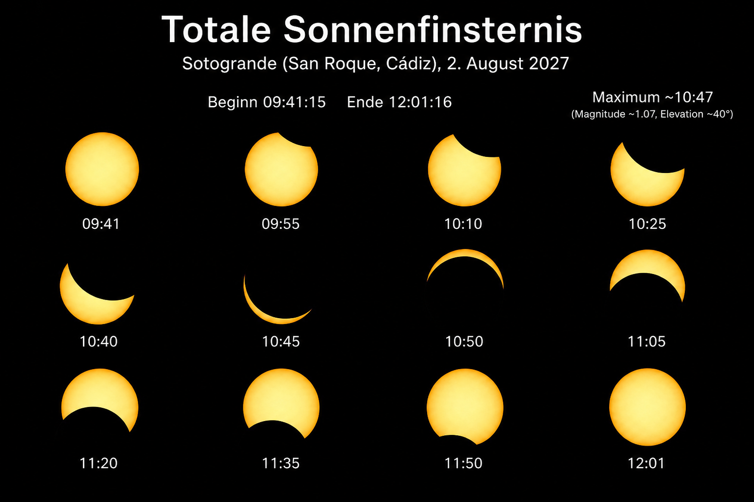 Totale Sonnenfinsternis · Sotogrande. Phasen und Ortszeiten (≈4m 17s Totalität, IGN San Roque).